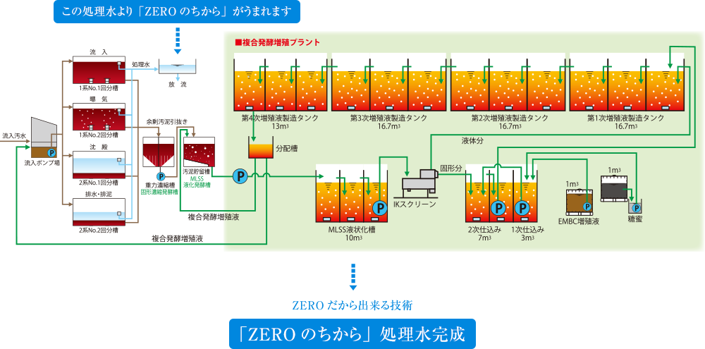 ZEROだから出来る技術 「ZEROのちから」処理水完成